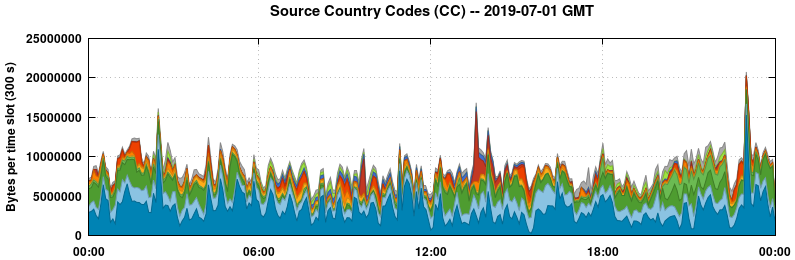 Source Country Codes (CCs)