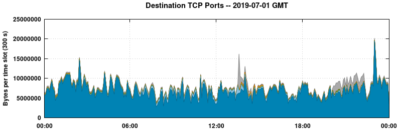 Destination TCP Ports