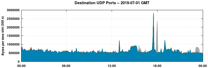 Destination UDP Ports