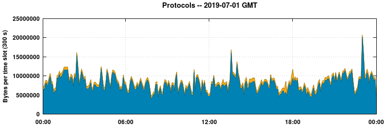 Protocols