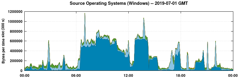 Source Operating Systems (Windows)