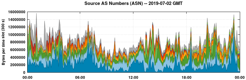 Source AS Numbers (ASNs)