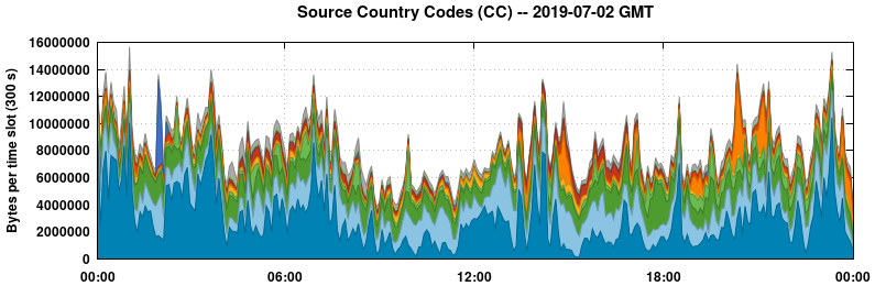 Source Country Codes (CCs)