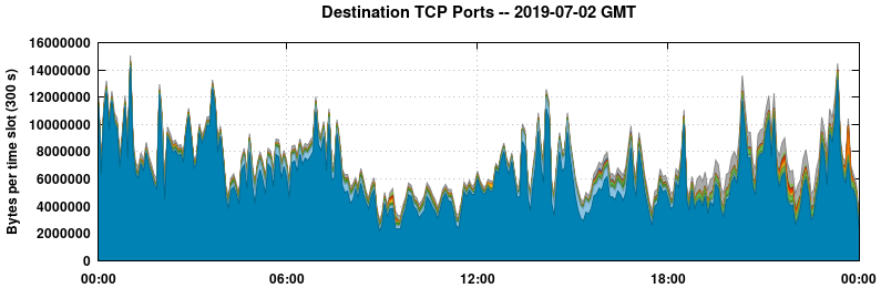 Destination TCP Ports