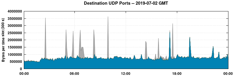 Destination UDP Ports