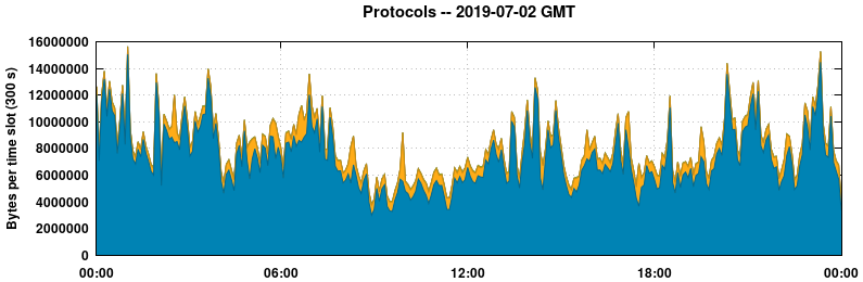 Protocols