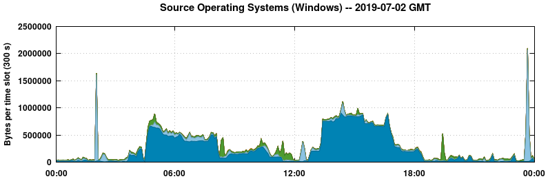 Source Operating Systems (Windows)