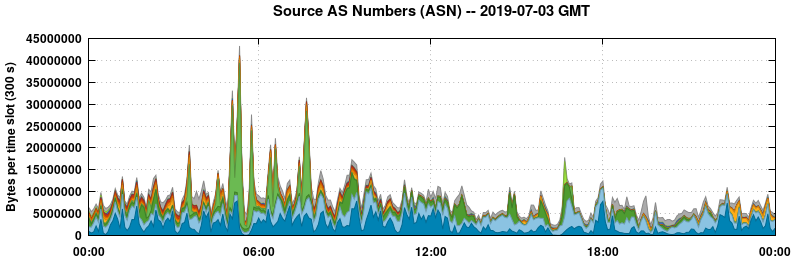 Source AS Numbers (ASNs)