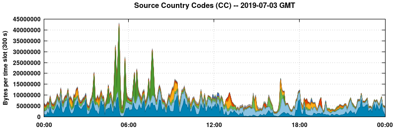 Source Country Codes (CCs)