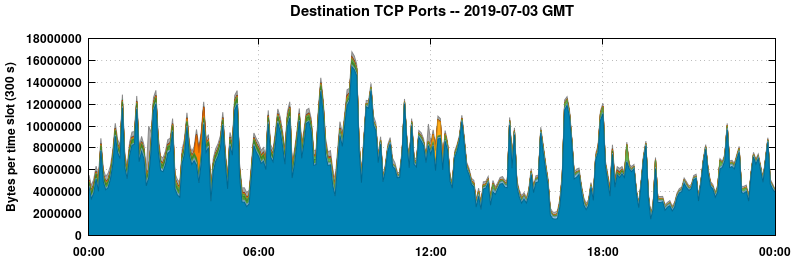 Destination TCP Ports