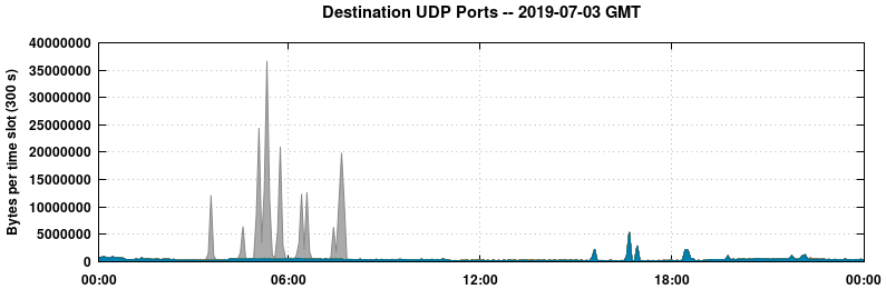 Destination UDP Ports