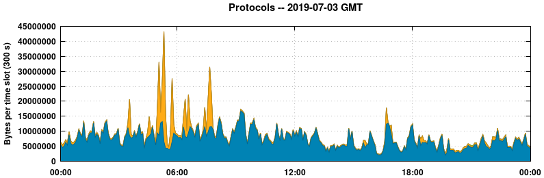 Protocols
