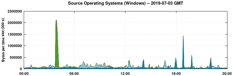 Source Operating Systems (Windows)