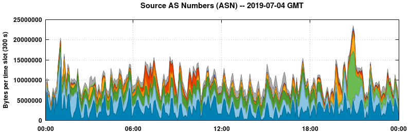 Source AS Numbers (ASNs)