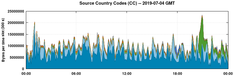 Source Country Codes (CCs)