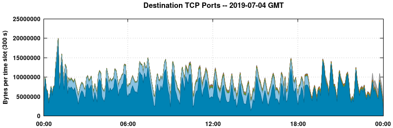 Destination TCP Ports