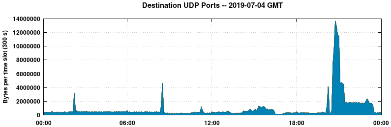 Destination UDP Ports