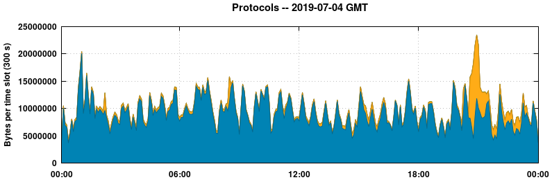 Protocols