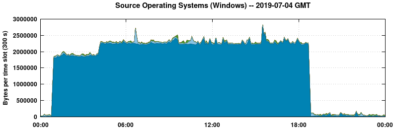 Source Operating Systems (Windows)