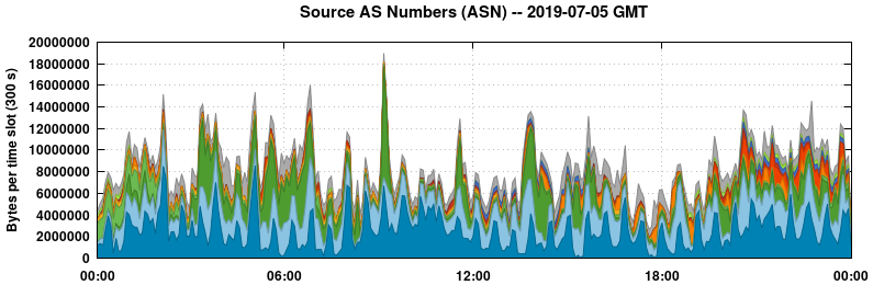 Source AS Numbers (ASNs)