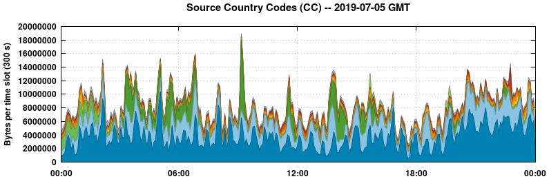 Source Country Codes (CCs)