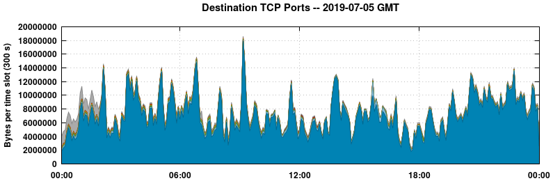 Destination TCP Ports