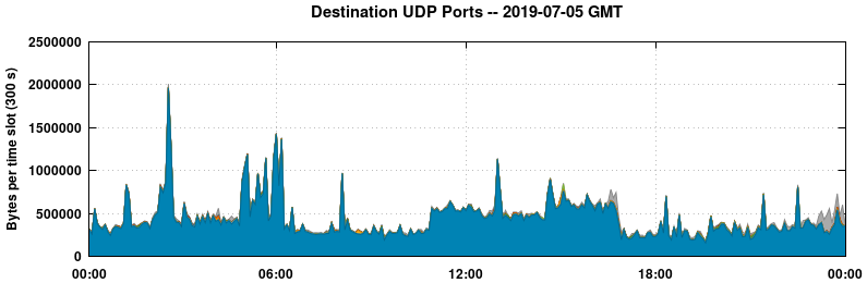 Destination UDP Ports
