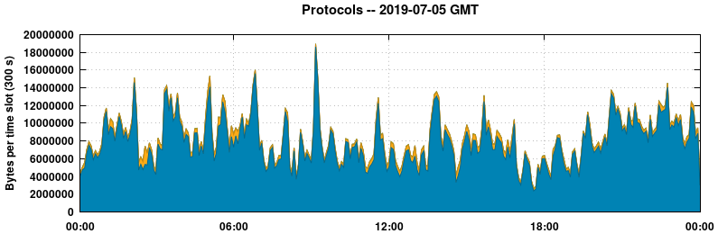 Protocols