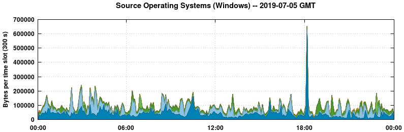 Source Operating Systems (Windows)