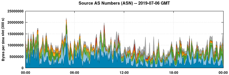 Source AS Numbers (ASNs)