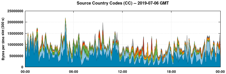 Source Country Codes (CCs)