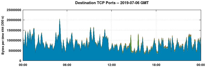 Destination TCP Ports