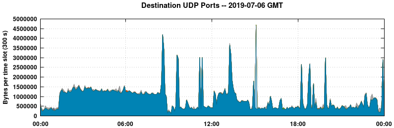 Destination UDP Ports