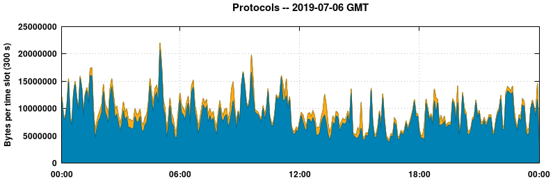 Protocols