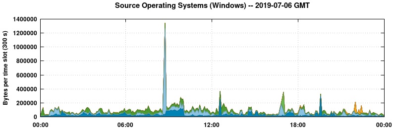 Source Operating Systems (Windows)