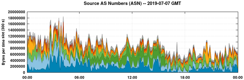 Source AS Numbers (ASNs)
