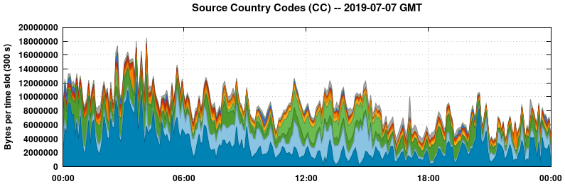 Source Country Codes (CCs)