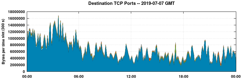 Destination TCP Ports
