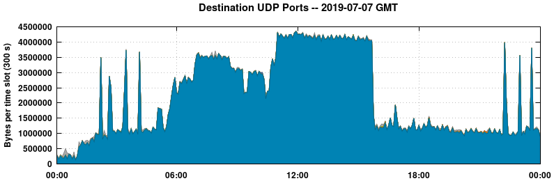 Destination UDP Ports