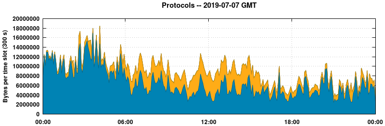 Protocols