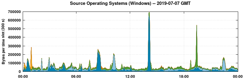 Source Operating Systems (Windows)