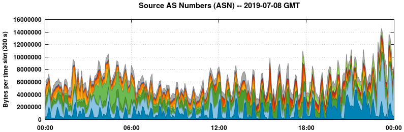 Source AS Numbers (ASNs)