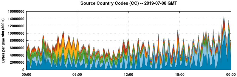 Source Country Codes (CCs)