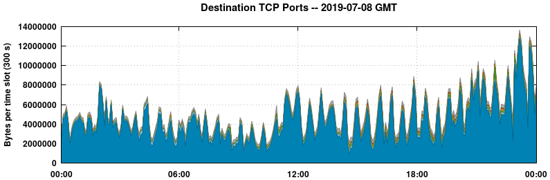 Destination TCP Ports