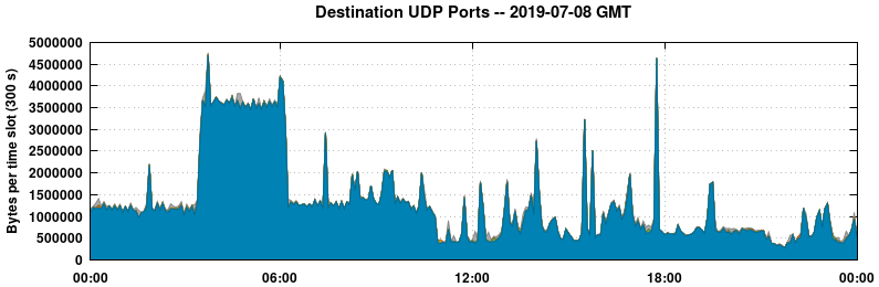 Destination UDP Ports