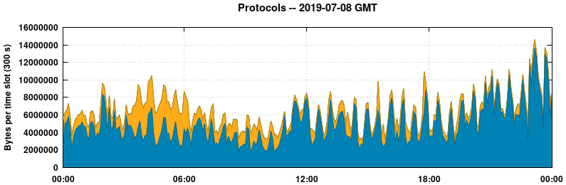 Protocols