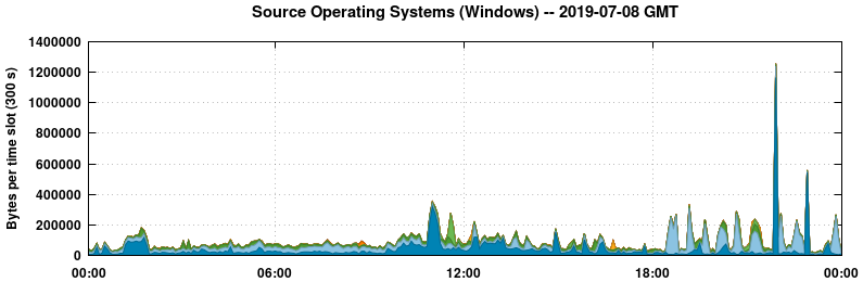 Source Operating Systems (Windows)