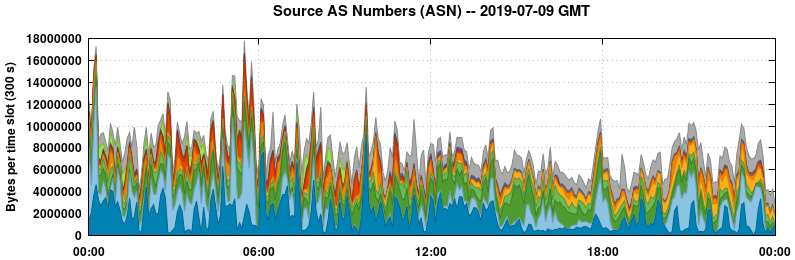 Source AS Numbers (ASNs)
