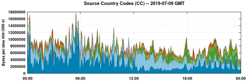 Source Country Codes (CCs)