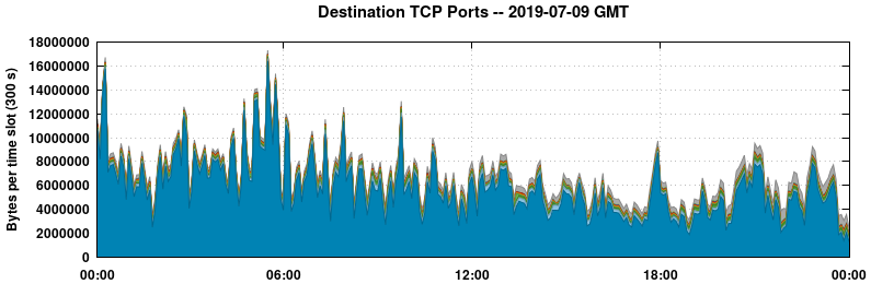Destination TCP Ports